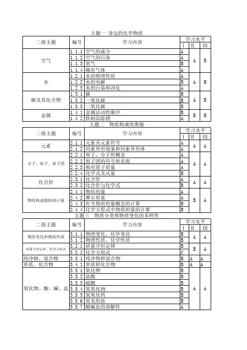 2013上海中考化学考纲