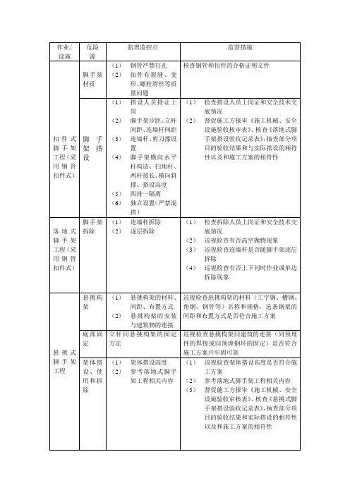 建筑工程危险源清单及控制措施 2