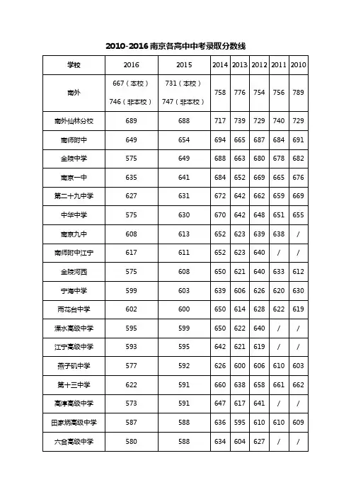 南京各高中历中考录取分数线