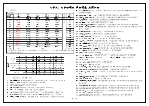初中化学《化学式、化学方程式和反应现象归纳大全》