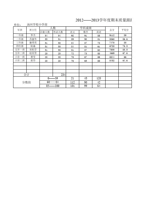 期末成绩统计表