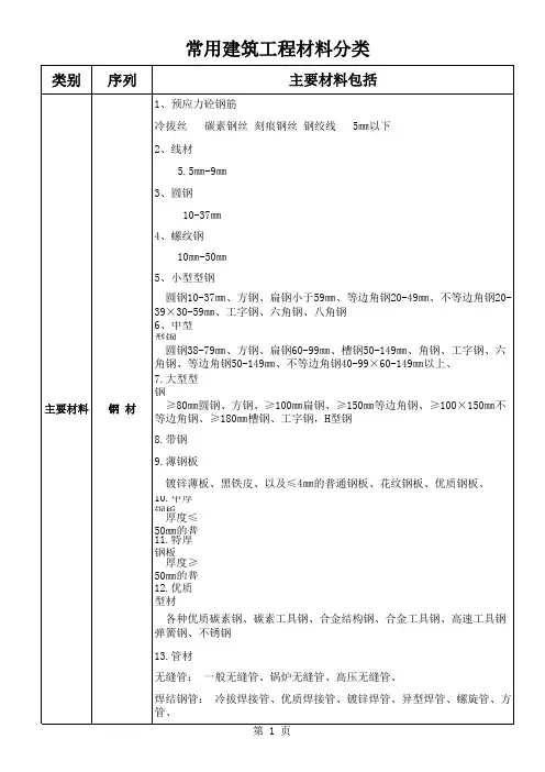 常用建筑工程材料分类