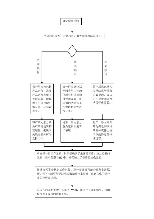 WBS编制步骤