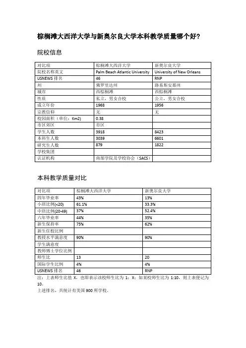 棕榈滩大西洋大学与新奥尔良大学本科教学质量对比