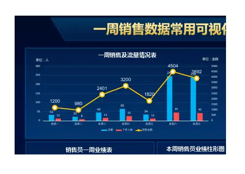 一周销售数据可视化看板