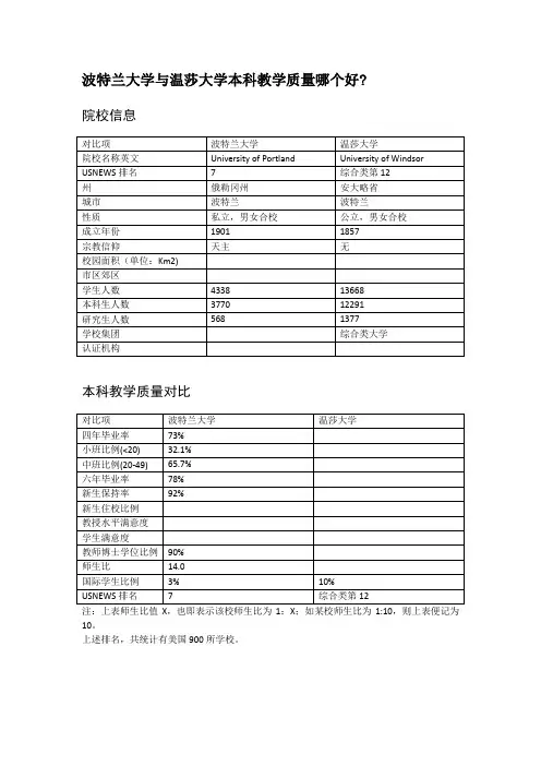 波特兰大学与温莎大学本科教学质量对比