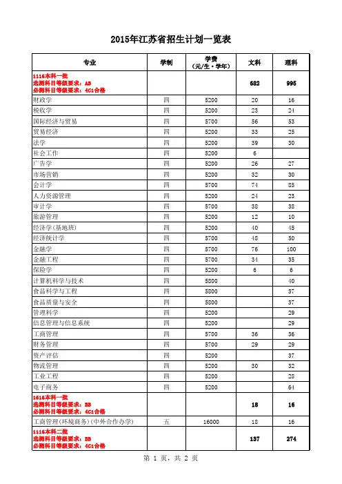 2015年江苏省招生计划一览表