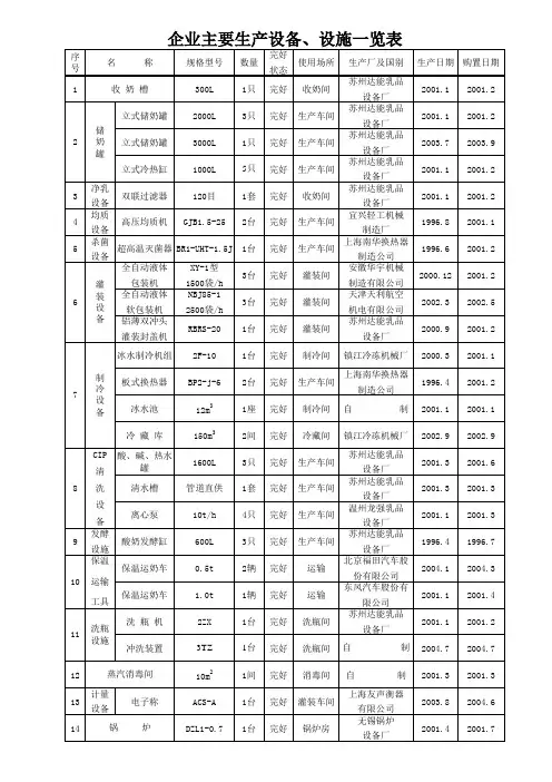 乳制品企业主要生产设备、设施一览表