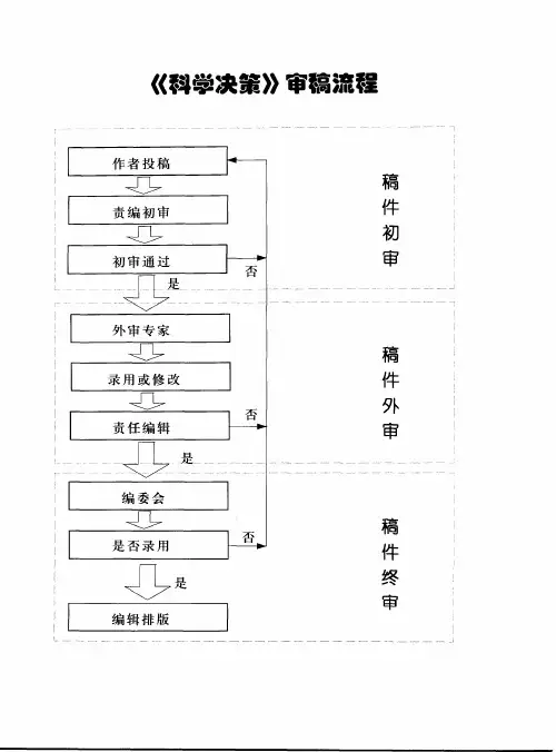 《科学决策》审稿流程