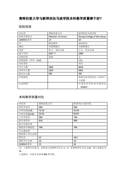 奥特伯恩大学与新泽西拉马波学院本科教学质量对比