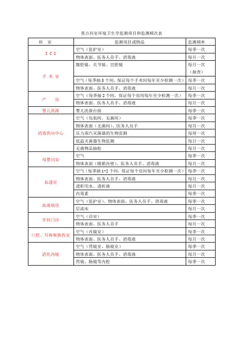 重点科室环境卫生学监测项目和监测频次表