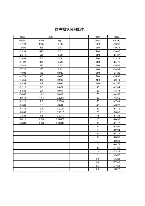 露点和水份对照表DEWPOINT