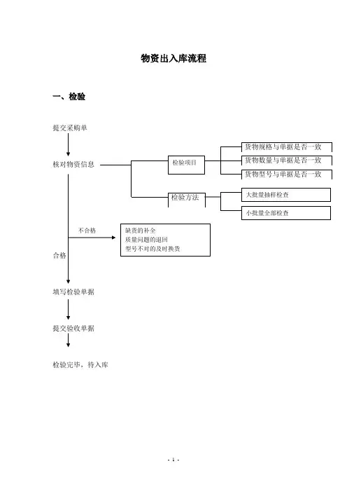 仓库出入库流程,检验过程