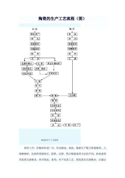 陶瓷的生产工艺流程