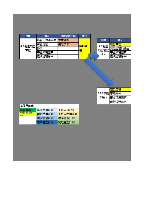 PMP过程工具整理(结合表3-1)