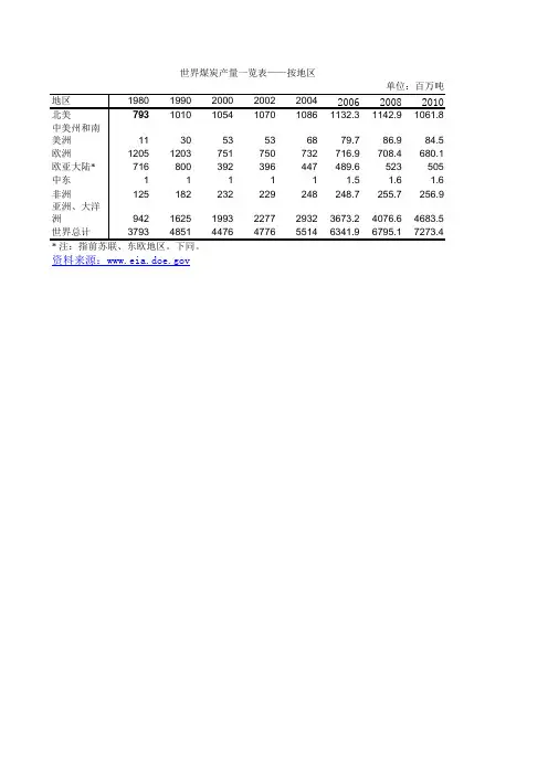 2010世界煤炭产量