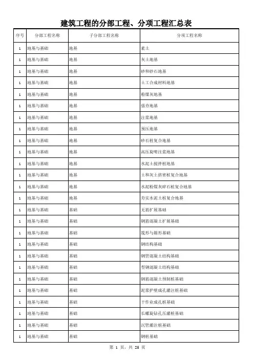 建筑工程的分部工程、分项工程汇总表(《建筑工程施工质量验收统一标准》GB50300-2013)