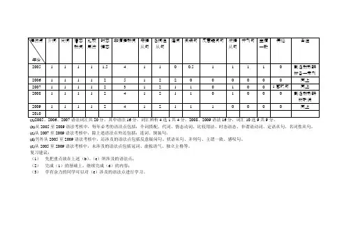 高考上海英语05-09语法考点分布分析表