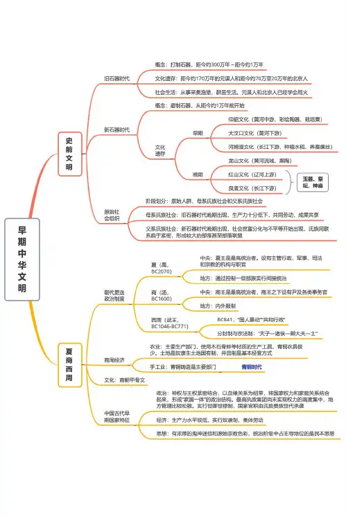 高中历史-中国古代史知识框架