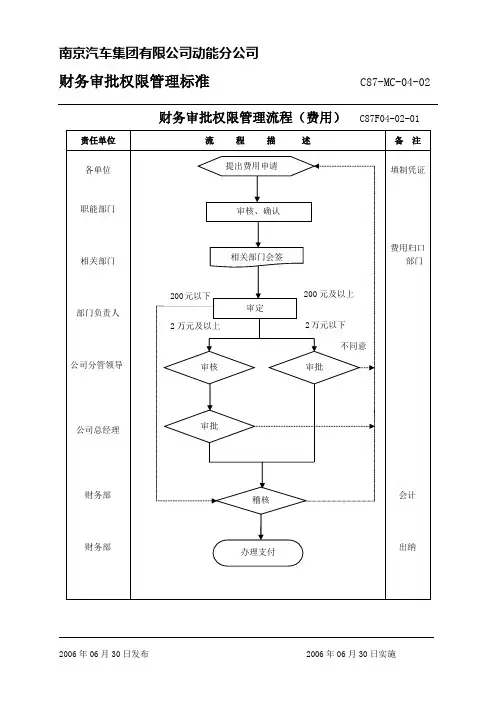 规章制度：财务费用审批权限管理流程