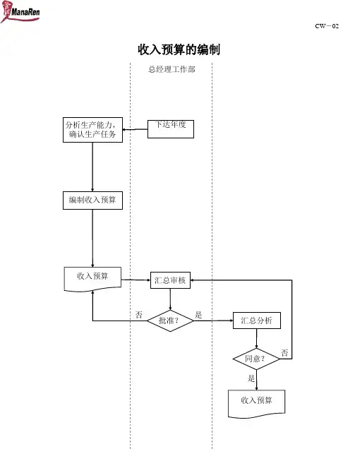收入预算的编制流程
