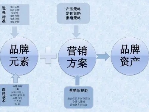 创建品牌资产经典之作