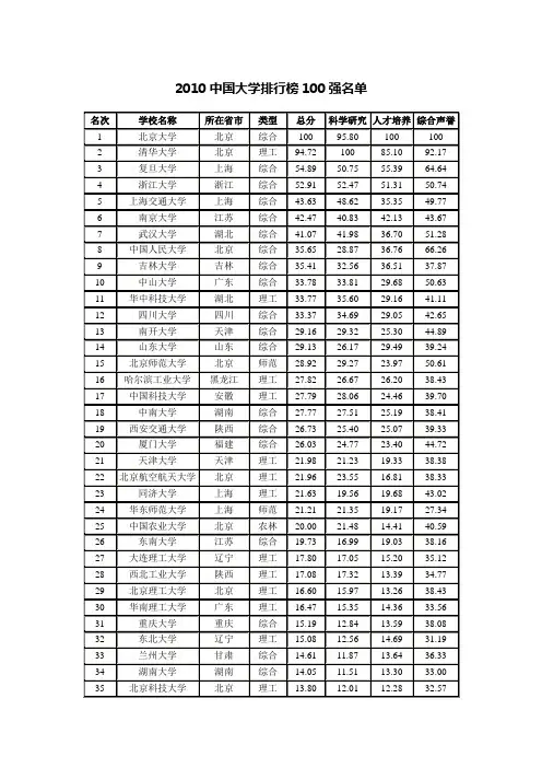 2010中国大学排行榜600强
