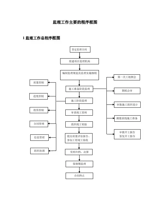 监理工作主要的程序框图