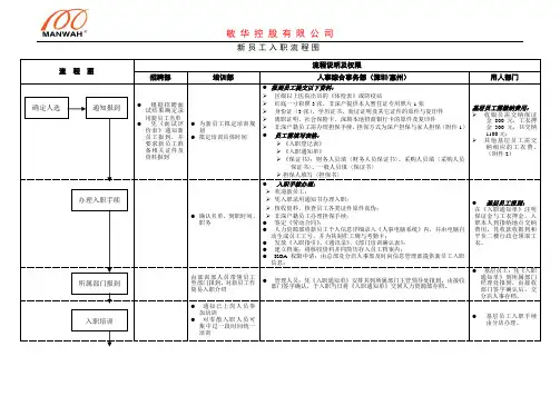 新员工入职流程图(样板)