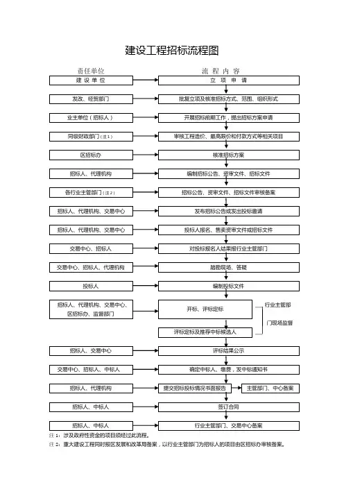 工程招标流程图