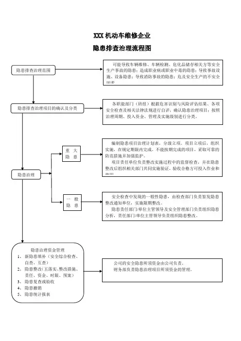 隐患排查治理流程图