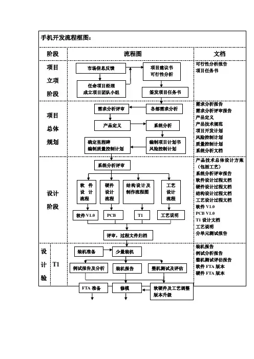 手机开发流程框图