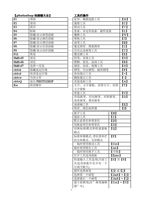 PHotoshop(PS)快捷键大全(表格汇总_共4页_可打印) 2