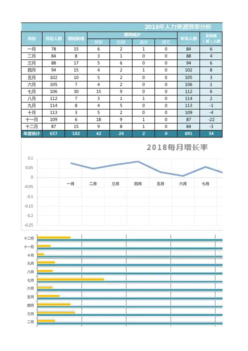 人力资源效率分析