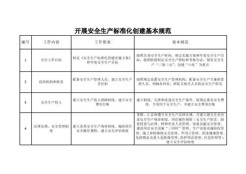 开展安全生产标准化创建基本规范