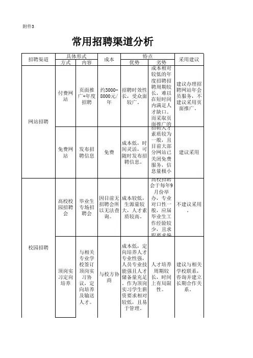 招聘渠道分析