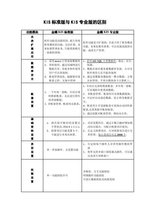 金蝶KIS专业版与金蝶KIS标准版的对比