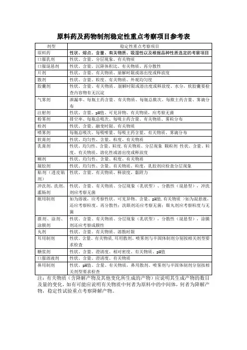 原料药及药物制剂稳定性重点考察项目参考表--药典规定