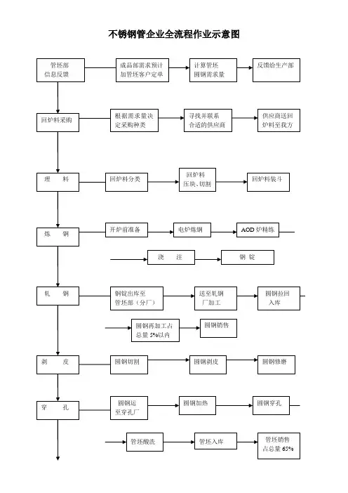 不锈钢管全流程作业示意图