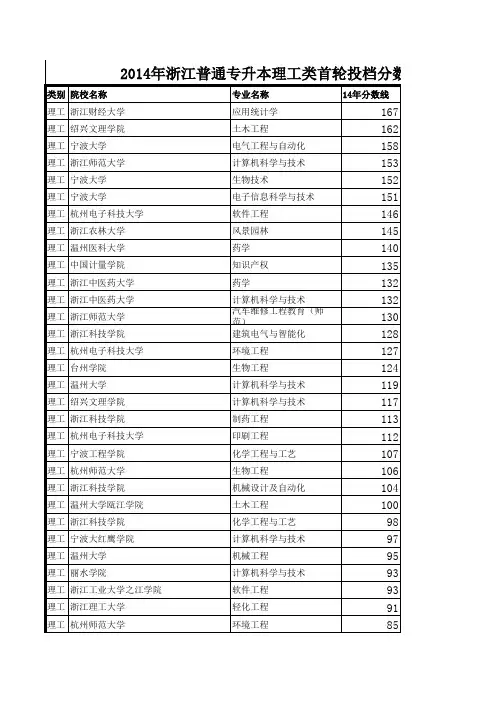 2012年到2015年浙江普通专升本理工类历年分数线