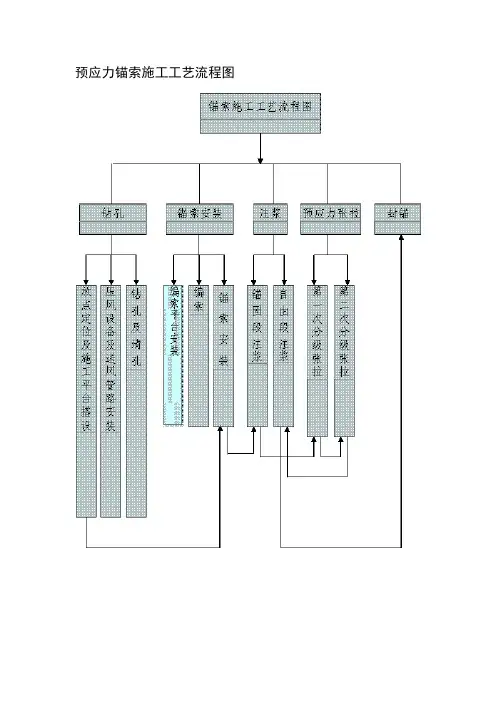 预应力锚索施工工艺流程图