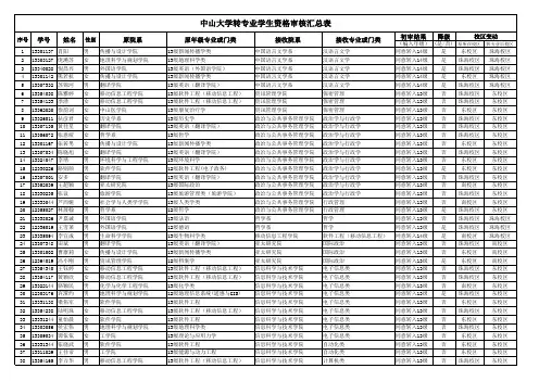 中山大学2014年转专业学生名单