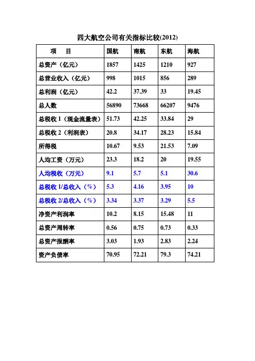 四大航空公司有关指标比较