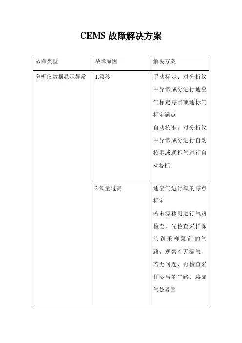 CEMS故障解决方案