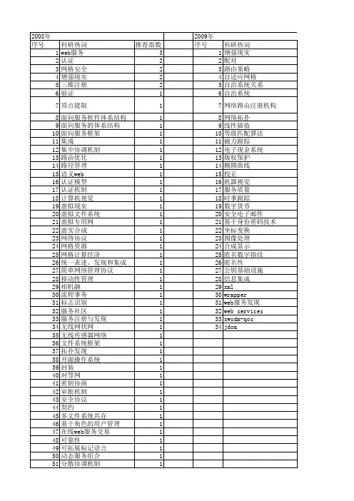 【计算机工程与设计】_注册_期刊发文热词逐年推荐_20140726