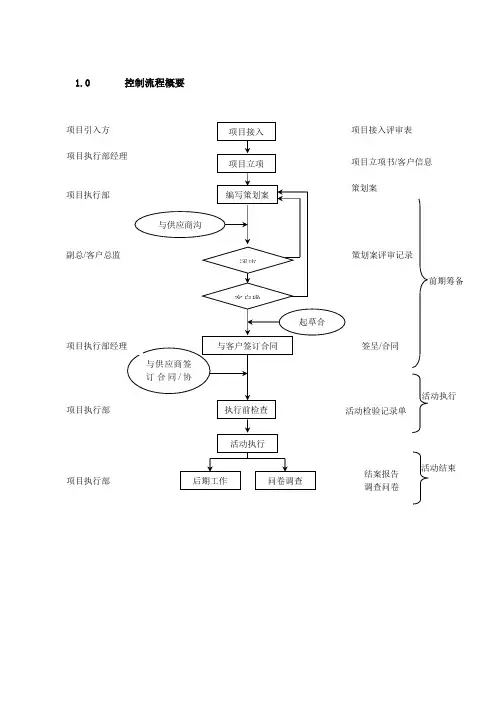 网店建设流程
