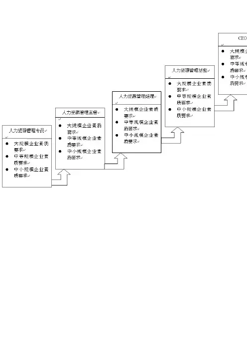 职业生涯规划阶梯图