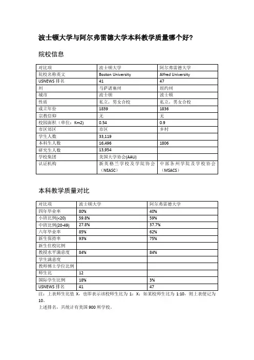 波士顿大学与阿尔弗雷德大学本科教学质量对比