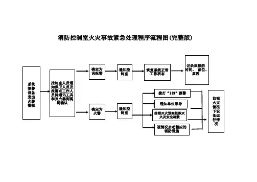 消防控制室火灾事故紧急处理程序流程图(完整版)