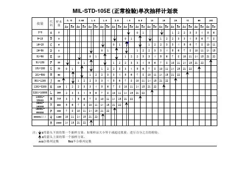MIL-STD-105E-抽样计划表